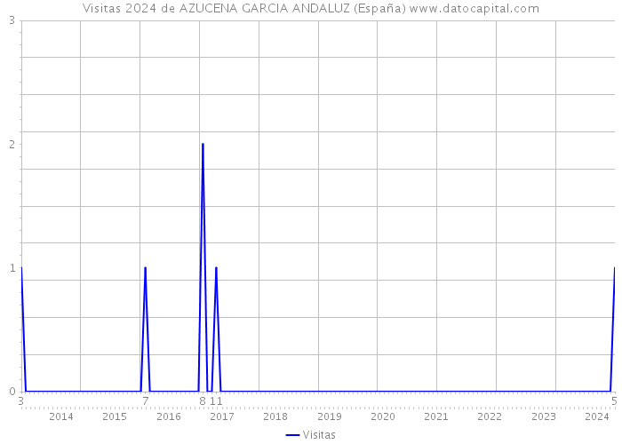 Visitas 2024 de AZUCENA GARCIA ANDALUZ (España) 