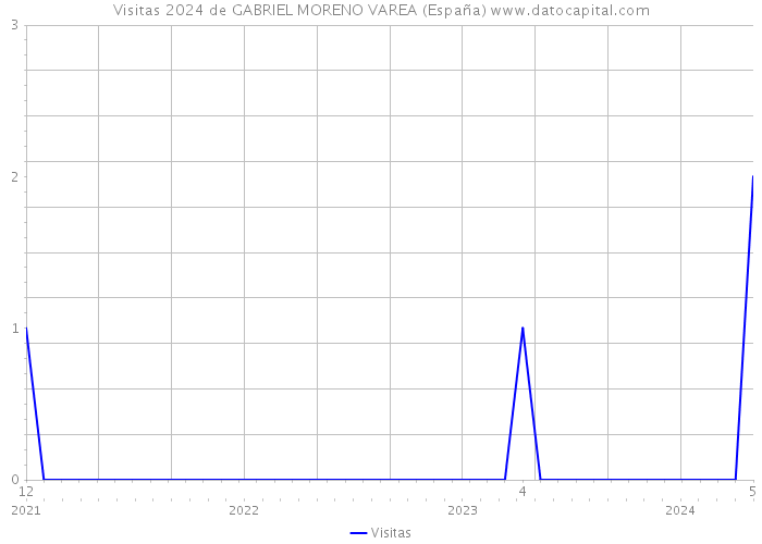 Visitas 2024 de GABRIEL MORENO VAREA (España) 