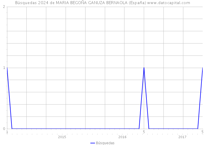 Búsquedas 2024 de MARIA BEGOÑA GANUZA BERNAOLA (España) 