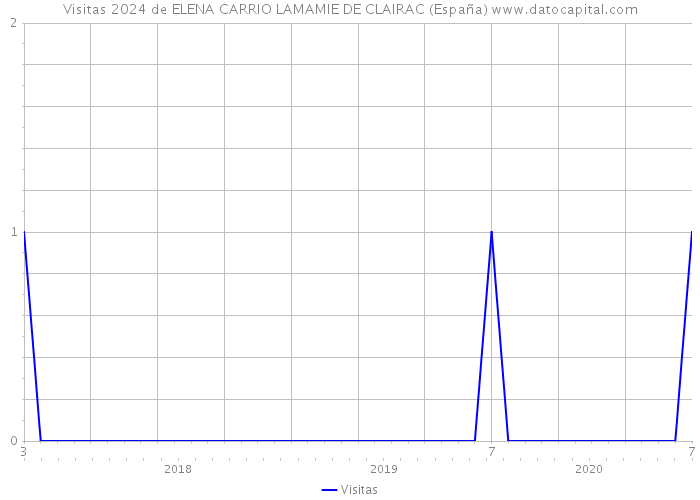 Visitas 2024 de ELENA CARRIO LAMAMIE DE CLAIRAC (España) 