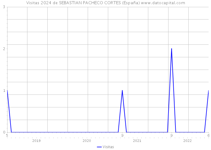 Visitas 2024 de SEBASTIAN PACHECO CORTES (España) 