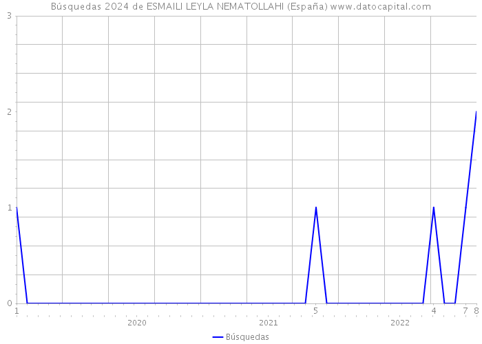 Búsquedas 2024 de ESMAILI LEYLA NEMATOLLAHI (España) 