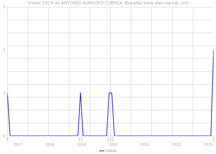 Visitas 2024 de ANTONIO ALMAGRO CUENCA (España) 