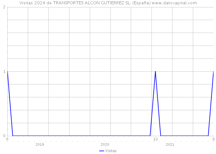 Visitas 2024 de TRANSPORTES ALCON GUTIERREZ SL. (España) 