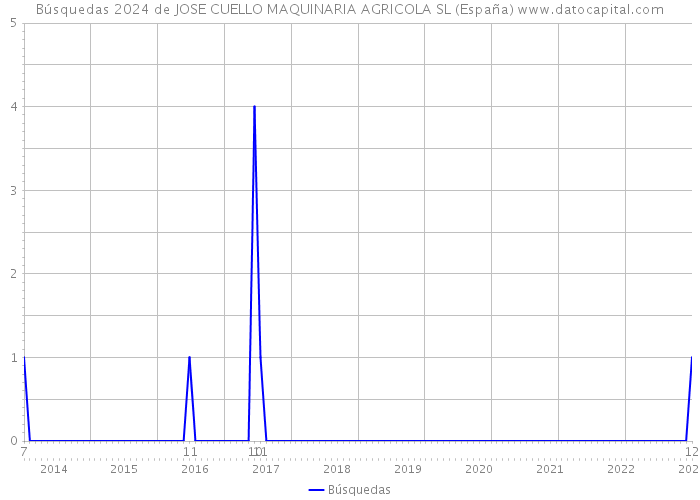 Búsquedas 2024 de JOSE CUELLO MAQUINARIA AGRICOLA SL (España) 