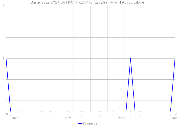 Búsquedas 2024 de FRANK KLOMPS (España) 