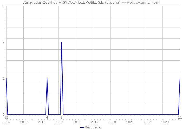 Búsquedas 2024 de AGRICOLA DEL ROBLE S.L. (España) 