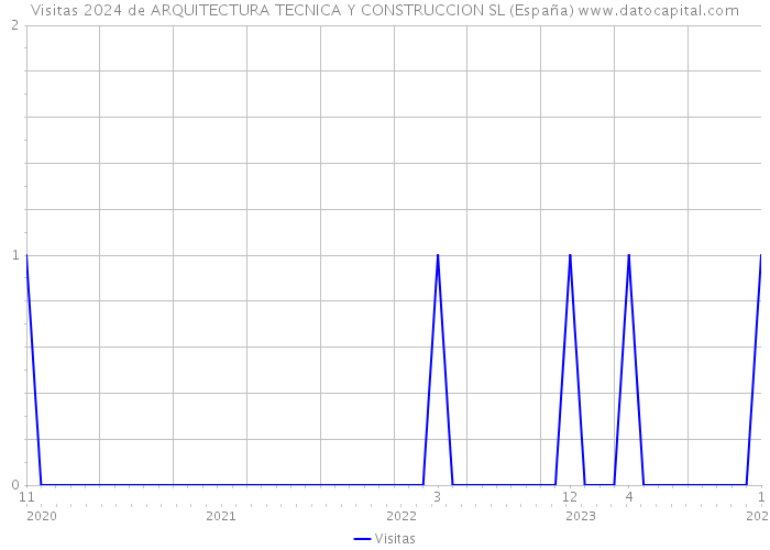 Visitas 2024 de ARQUITECTURA TECNICA Y CONSTRUCCION SL (España) 