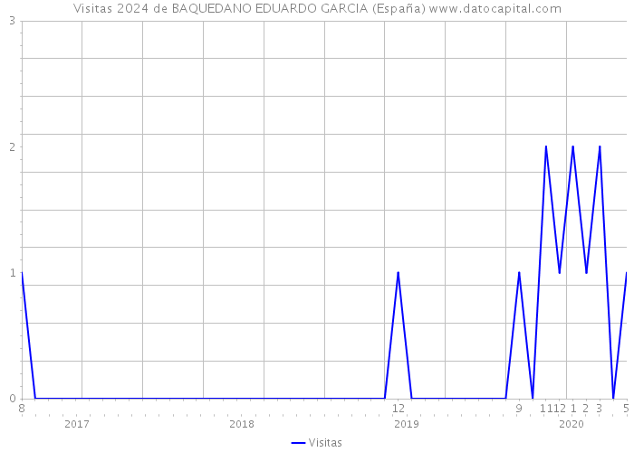 Visitas 2024 de BAQUEDANO EDUARDO GARCIA (España) 