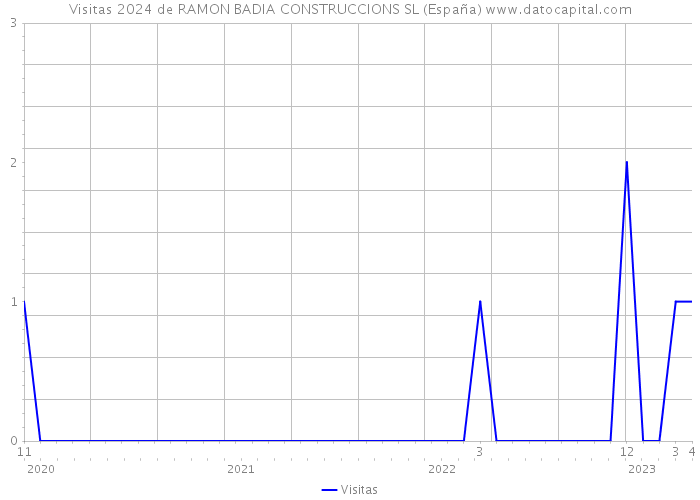 Visitas 2024 de RAMON BADIA CONSTRUCCIONS SL (España) 