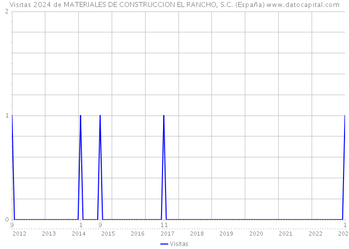Visitas 2024 de MATERIALES DE CONSTRUCCION EL RANCHO, S.C. (España) 