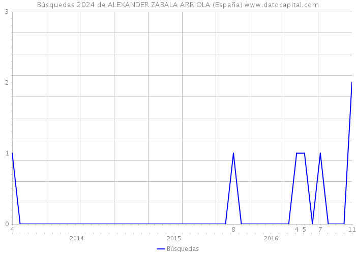Búsquedas 2024 de ALEXANDER ZABALA ARRIOLA (España) 