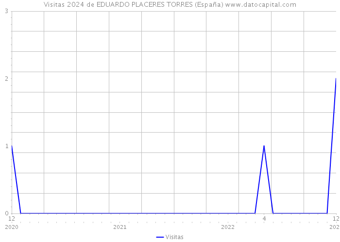 Visitas 2024 de EDUARDO PLACERES TORRES (España) 