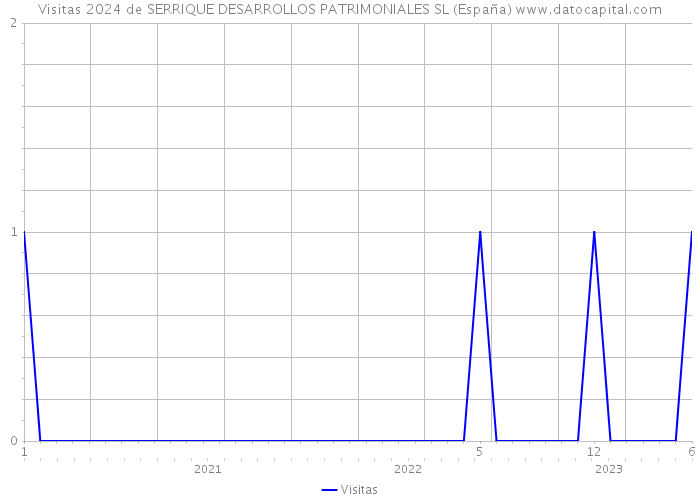 Visitas 2024 de SERRIQUE DESARROLLOS PATRIMONIALES SL (España) 