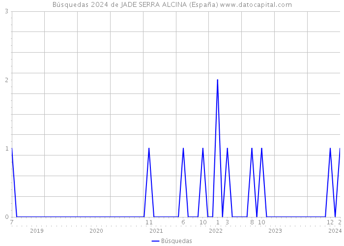 Búsquedas 2024 de JADE SERRA ALCINA (España) 