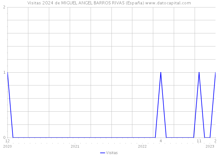 Visitas 2024 de MIGUEL ANGEL BARROS RIVAS (España) 