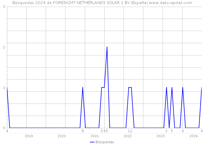 Búsquedas 2024 de FORESIGHT NETHERLANDS SOLAR 1 BV (España) 