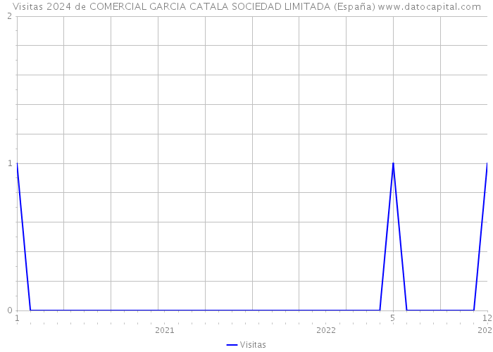 Visitas 2024 de COMERCIAL GARCIA CATALA SOCIEDAD LIMITADA (España) 