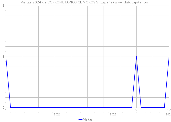 Visitas 2024 de COPROPIETARIOS CL MOROS 5 (España) 