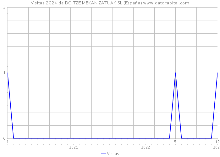 Visitas 2024 de DOITZE MEKANIZATUAK SL (España) 