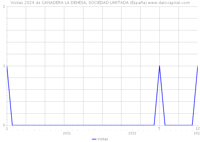 Visitas 2024 de GANADERA LA DEHESA, SOCIEDAD LIMITADA (España) 