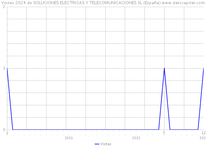 Visitas 2024 de SOLUCIONES ELECTRICAS Y TELECOMUNICACIONES SL (España) 
