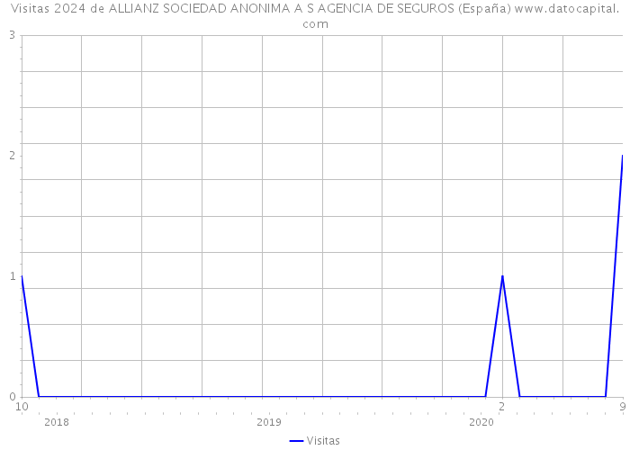 Visitas 2024 de ALLIANZ SOCIEDAD ANONIMA A S AGENCIA DE SEGUROS (España) 