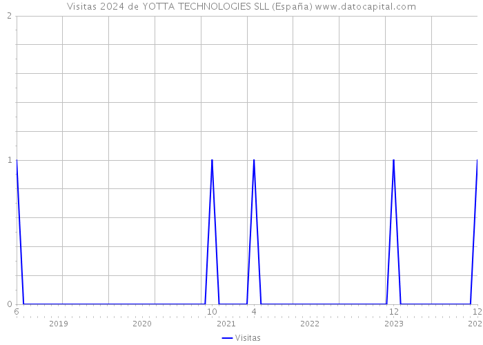 Visitas 2024 de YOTTA TECHNOLOGIES SLL (España) 