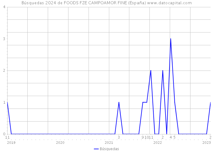 Búsquedas 2024 de FOODS FZE CAMPOAMOR FINE (España) 