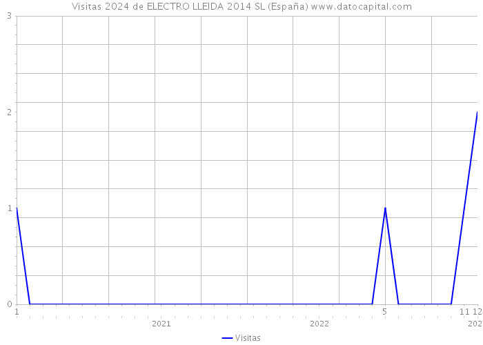 Visitas 2024 de ELECTRO LLEIDA 2014 SL (España) 