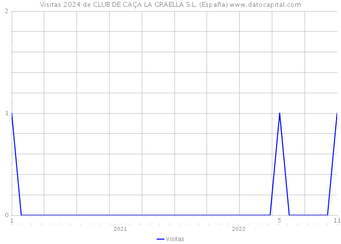 Visitas 2024 de CLUB DE CAÇA LA GRAELLA S.L. (España) 
