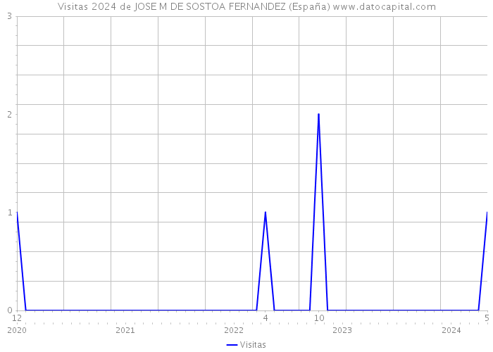 Visitas 2024 de JOSE M DE SOSTOA FERNANDEZ (España) 