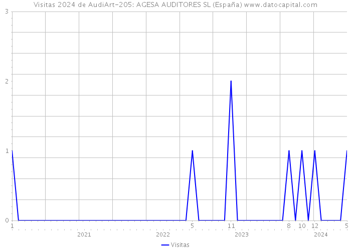Visitas 2024 de AudiArt-205: AGESA AUDITORES SL (España) 