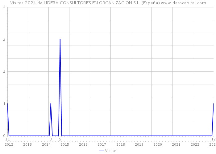 Visitas 2024 de LIDERA CONSULTORES EN ORGANIZACION S.L. (España) 