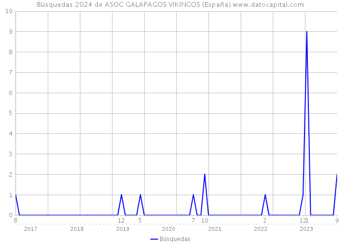 Búsquedas 2024 de ASOC GALAPAGOS VIKINGOS (España) 