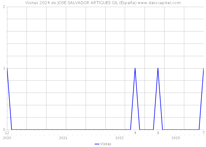 Visitas 2024 de JOSE SALVADOR ARTIGUES GIL (España) 