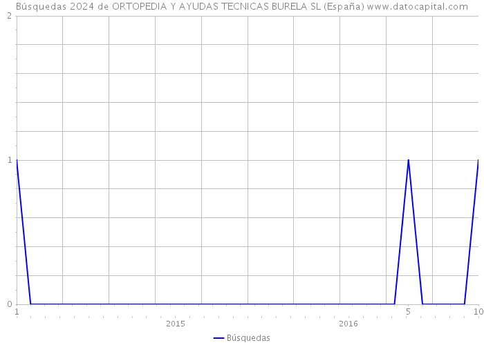 Búsquedas 2024 de ORTOPEDIA Y AYUDAS TECNICAS BURELA SL (España) 