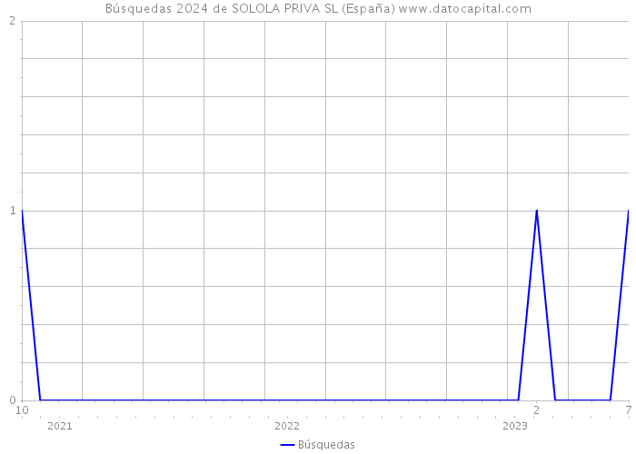 Búsquedas 2024 de SOLOLA PRIVA SL (España) 