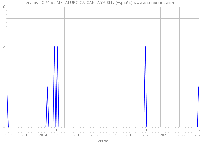 Visitas 2024 de METALURGICA CARTAYA SLL. (España) 