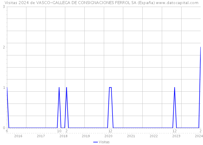 Visitas 2024 de VASCO-GALLEGA DE CONSIGNACIONES FERROL SA (España) 
