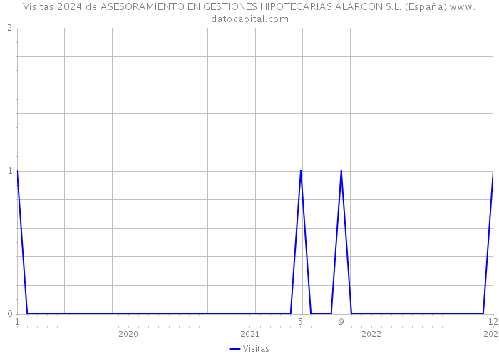 Visitas 2024 de ASESORAMIENTO EN GESTIONES HIPOTECARIAS ALARCON S.L. (España) 