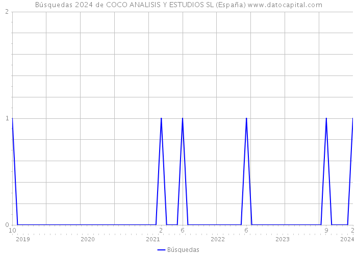 Búsquedas 2024 de COCO ANALISIS Y ESTUDIOS SL (España) 