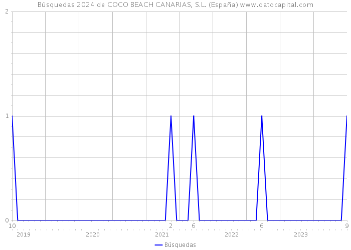 Búsquedas 2024 de COCO BEACH CANARIAS, S.L. (España) 
