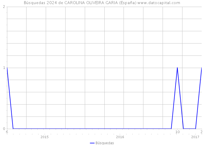 Búsquedas 2024 de CAROLINA OLIVEIRA GARIA (España) 