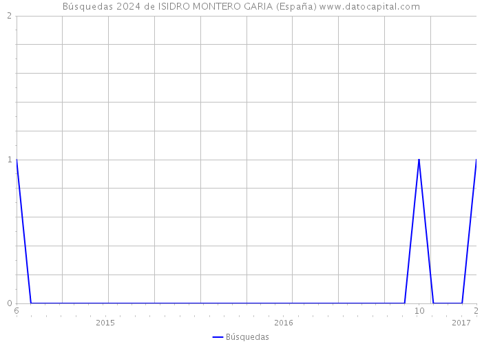 Búsquedas 2024 de ISIDRO MONTERO GARIA (España) 