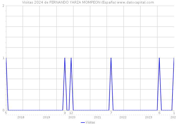 Visitas 2024 de FERNANDO YARZA MOMPEON (España) 