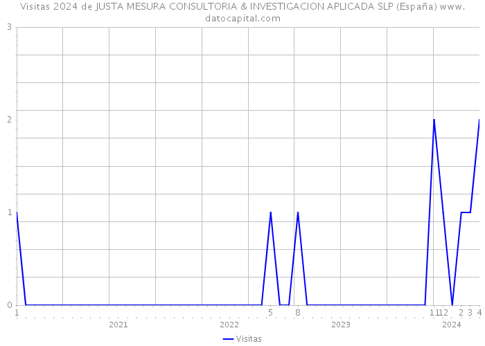 Visitas 2024 de JUSTA MESURA CONSULTORIA & INVESTIGACION APLICADA SLP (España) 