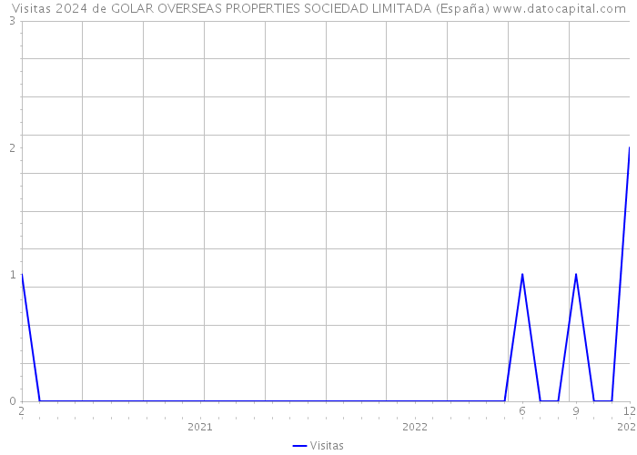 Visitas 2024 de GOLAR OVERSEAS PROPERTIES SOCIEDAD LIMITADA (España) 
