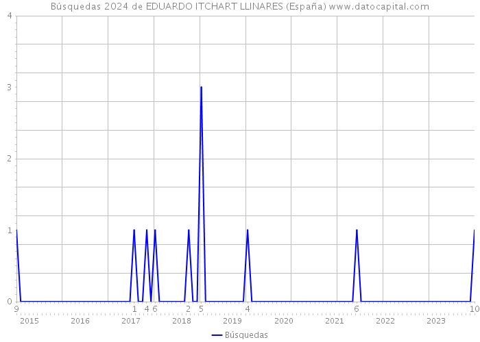 Búsquedas 2024 de EDUARDO ITCHART LLINARES (España) 