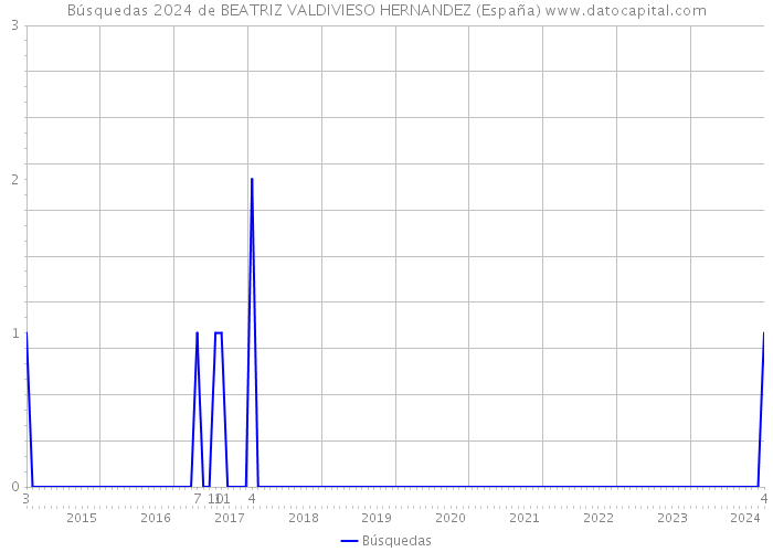 Búsquedas 2024 de BEATRIZ VALDIVIESO HERNANDEZ (España) 
